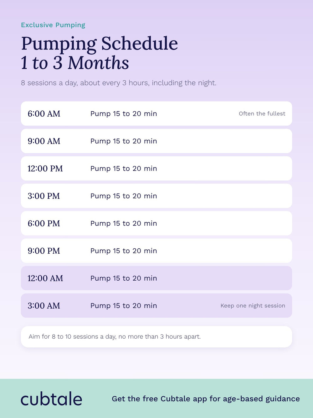 Exclusive pumping schedule for 1 to 3 months: 8 sessions a day, every 3 hours from 6 AM to 3 AM, 15 to 20 minutes each