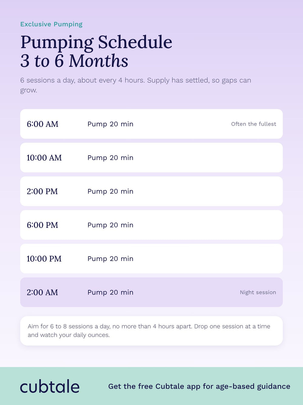 Exclusive pumping schedule for 3 to 6 months: 6 sessions a day, every 4 hours from 6 AM to 2 AM, 15 to 20 minutes each