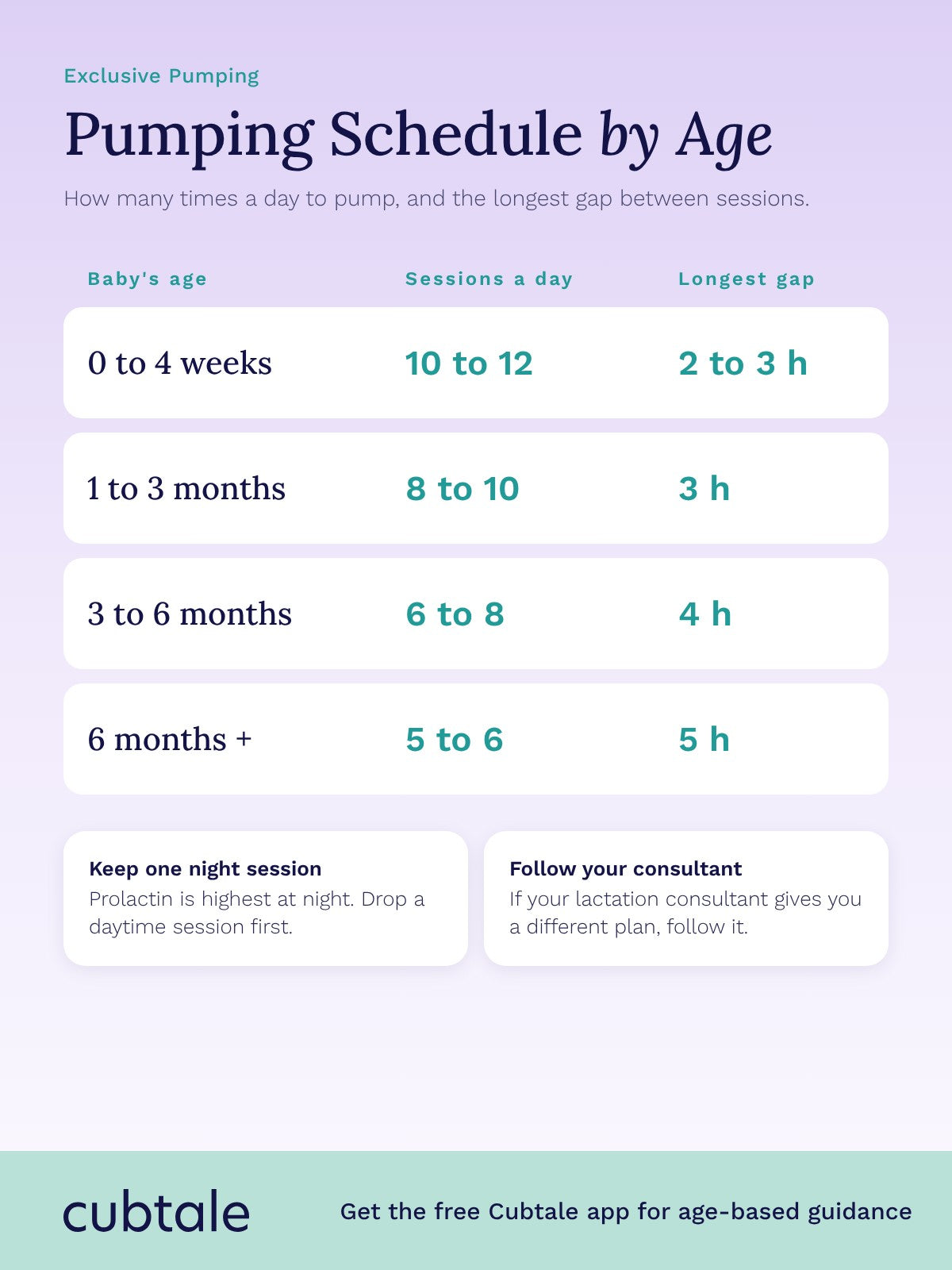 Pumping schedule by age chart: sessions a day and longest gap between sessions, from 0 to 4 weeks to 6 months and up