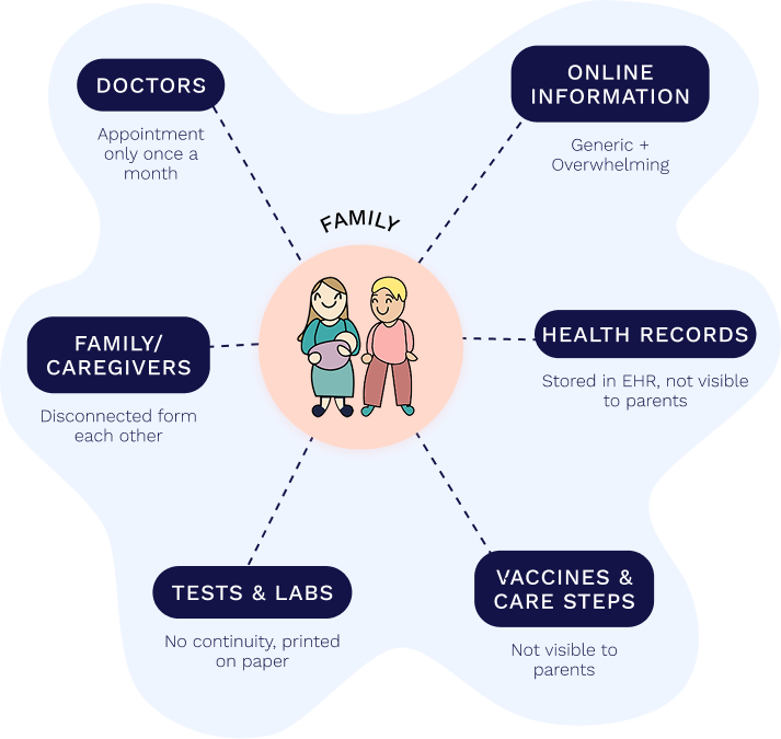 Disconnected Care Ecosystem